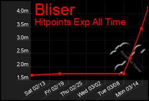 Total Graph of Bliser