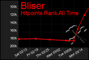 Total Graph of Bliser