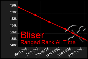Total Graph of Bliser