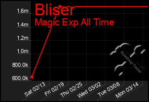 Total Graph of Bliser