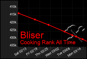 Total Graph of Bliser