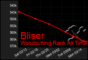 Total Graph of Bliser