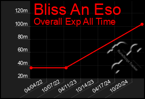 Total Graph of Bliss An Eso