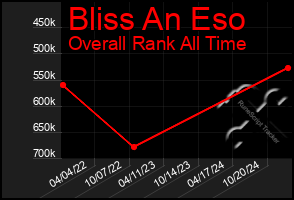 Total Graph of Bliss An Eso