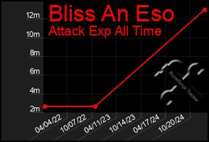 Total Graph of Bliss An Eso