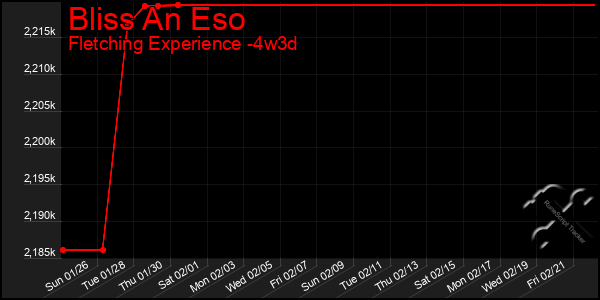 Last 31 Days Graph of Bliss An Eso