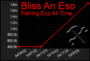 Total Graph of Bliss An Eso