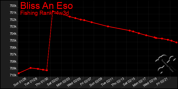 Last 31 Days Graph of Bliss An Eso