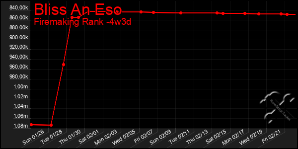 Last 31 Days Graph of Bliss An Eso