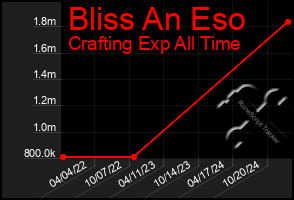 Total Graph of Bliss An Eso