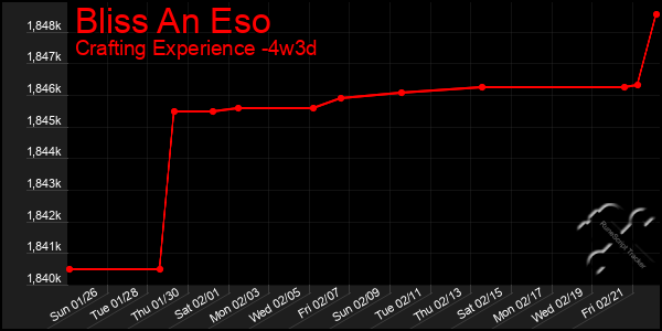 Last 31 Days Graph of Bliss An Eso