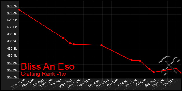 Last 7 Days Graph of Bliss An Eso