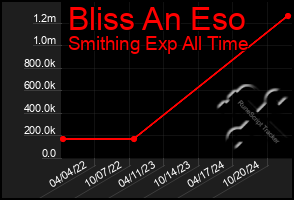 Total Graph of Bliss An Eso