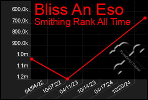 Total Graph of Bliss An Eso