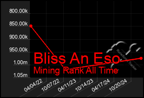 Total Graph of Bliss An Eso