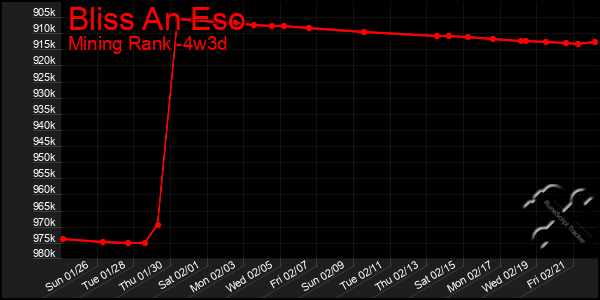 Last 31 Days Graph of Bliss An Eso