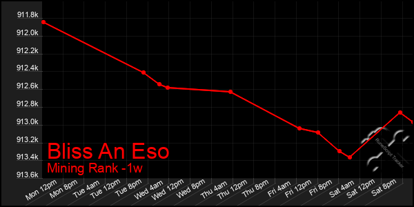 Last 7 Days Graph of Bliss An Eso