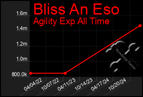 Total Graph of Bliss An Eso