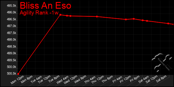 Last 7 Days Graph of Bliss An Eso