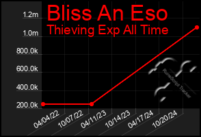 Total Graph of Bliss An Eso