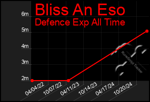 Total Graph of Bliss An Eso