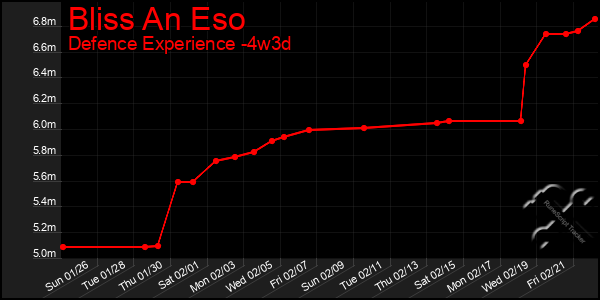 Last 31 Days Graph of Bliss An Eso