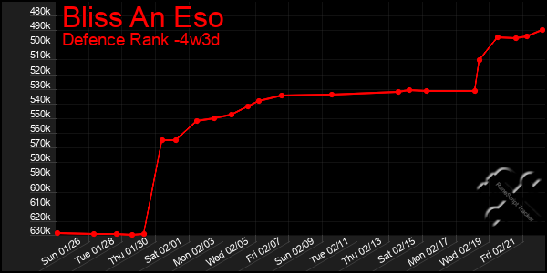 Last 31 Days Graph of Bliss An Eso