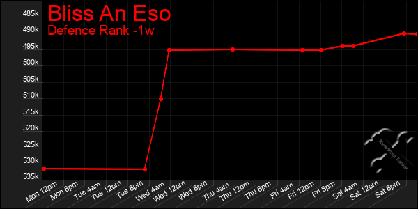 Last 7 Days Graph of Bliss An Eso