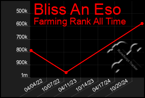 Total Graph of Bliss An Eso