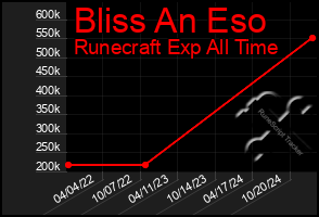 Total Graph of Bliss An Eso