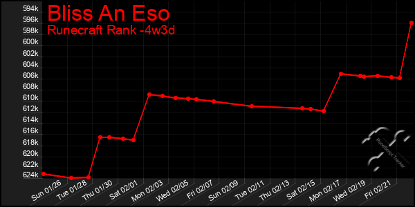 Last 31 Days Graph of Bliss An Eso