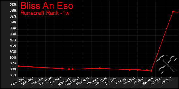 Last 7 Days Graph of Bliss An Eso