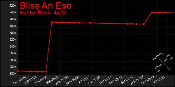 Last 31 Days Graph of Bliss An Eso