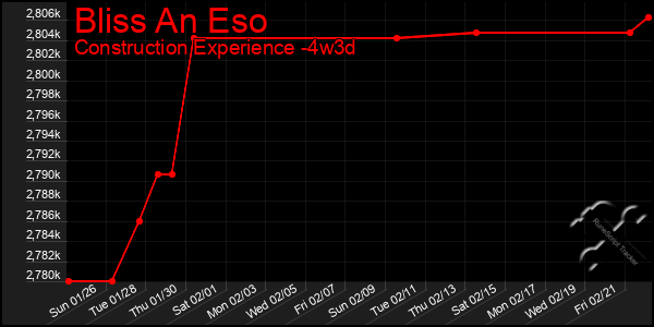 Last 31 Days Graph of Bliss An Eso