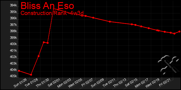 Last 31 Days Graph of Bliss An Eso