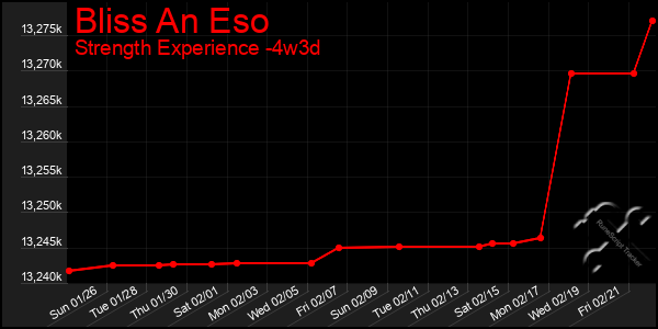 Last 31 Days Graph of Bliss An Eso