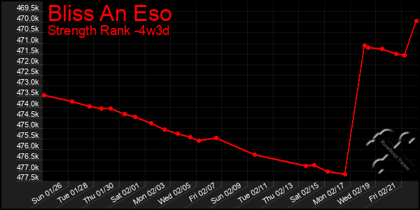 Last 31 Days Graph of Bliss An Eso