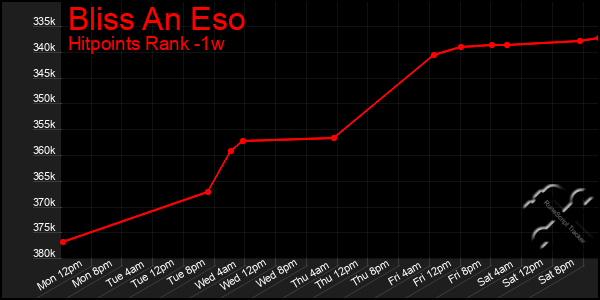 Last 7 Days Graph of Bliss An Eso