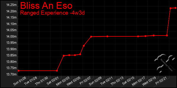 Last 31 Days Graph of Bliss An Eso