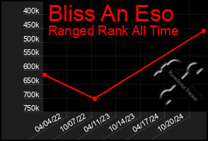 Total Graph of Bliss An Eso