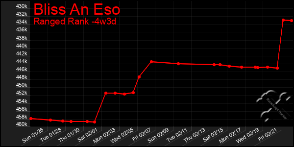 Last 31 Days Graph of Bliss An Eso