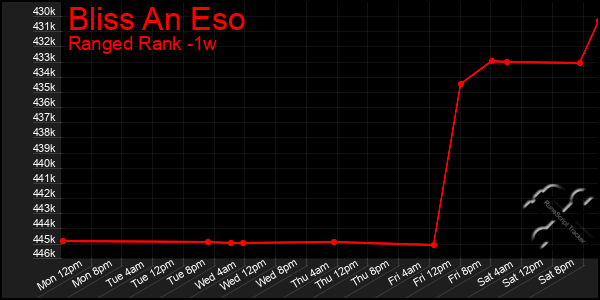 Last 7 Days Graph of Bliss An Eso