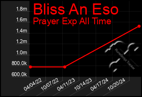 Total Graph of Bliss An Eso