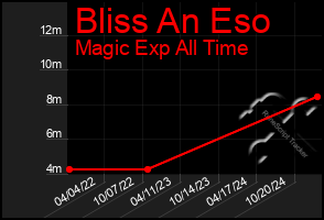 Total Graph of Bliss An Eso