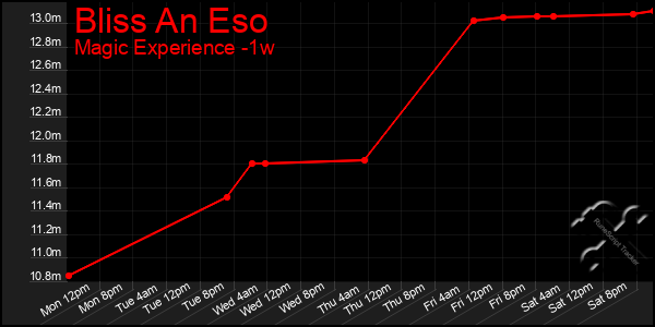 Last 7 Days Graph of Bliss An Eso