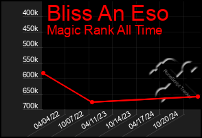 Total Graph of Bliss An Eso