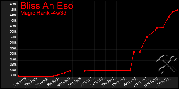 Last 31 Days Graph of Bliss An Eso