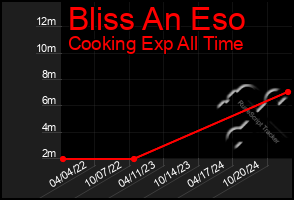 Total Graph of Bliss An Eso