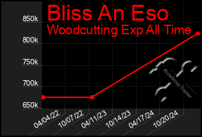 Total Graph of Bliss An Eso