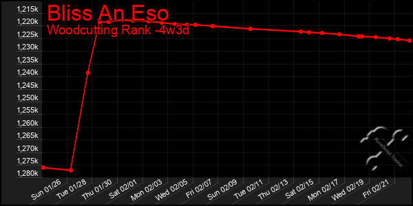 Last 31 Days Graph of Bliss An Eso